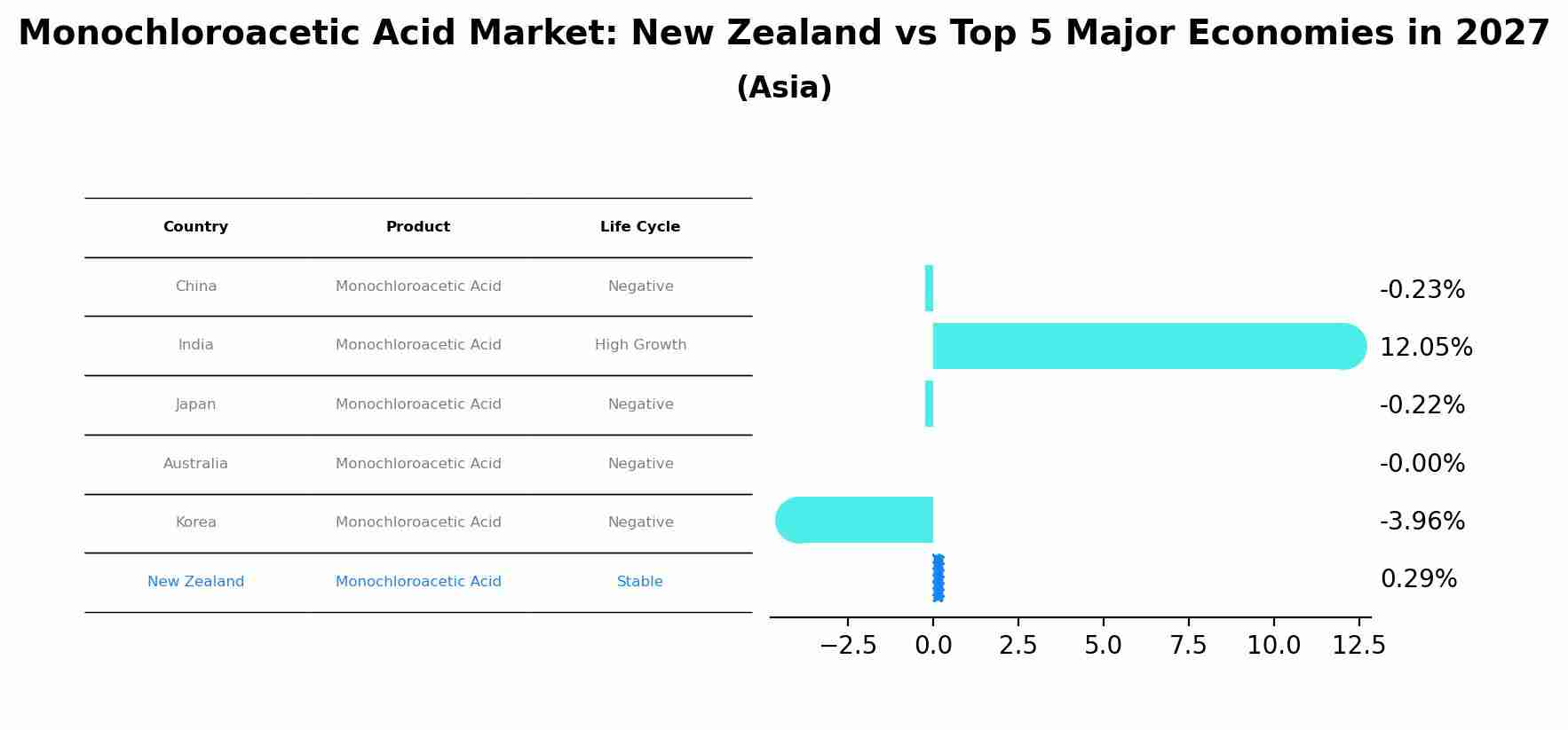 Monochloroacetic Acid Market: New Zealand vs Top 5 Major Economies in 2027 (Asia)