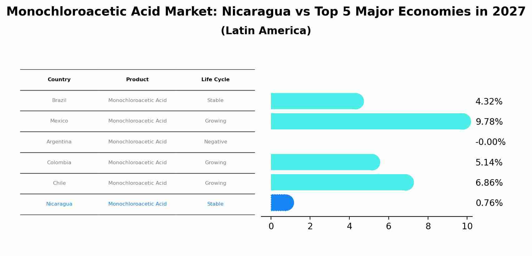 Monochloroacetic Acid Market: Nicaragua vs Top 5 Major Economies in 2027 (Latin America)