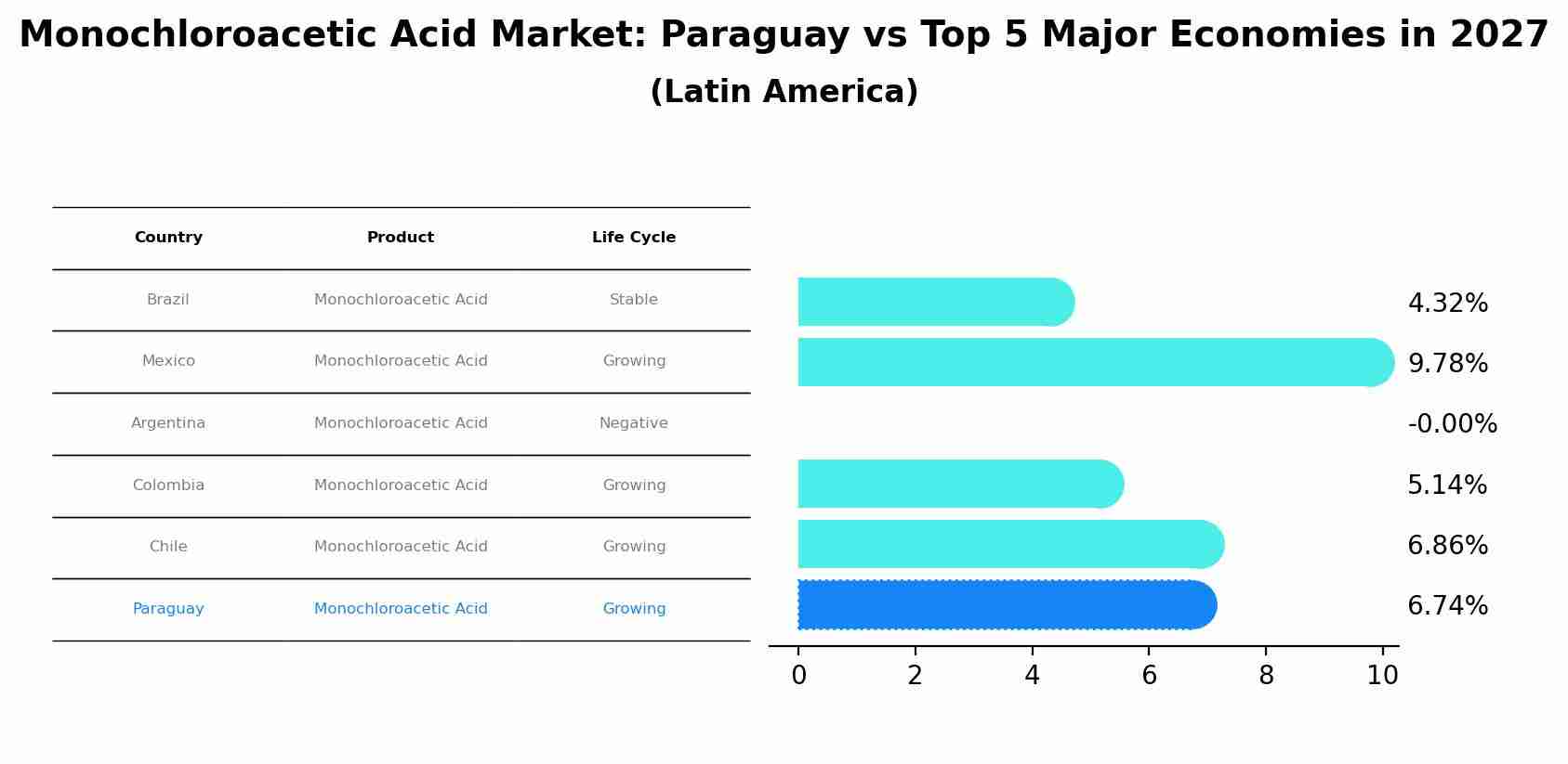 Monochloroacetic Acid Market: Paraguay vs Top 5 Major Economies in 2027 (Latin America)
