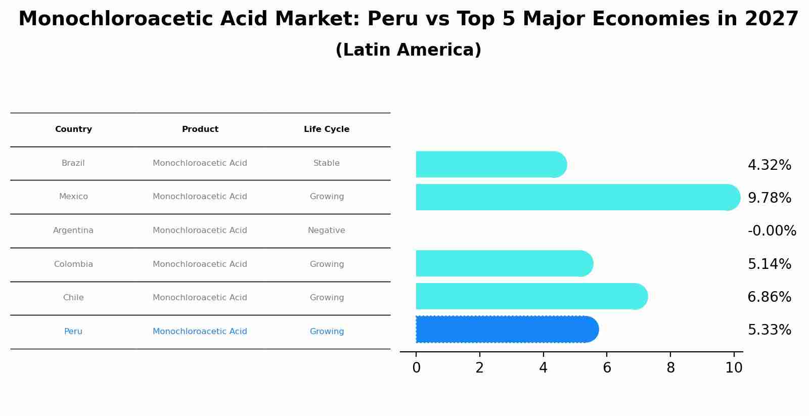 Monochloroacetic Acid Market: Peru vs Top 5 Major Economies in 2027 (Latin America)