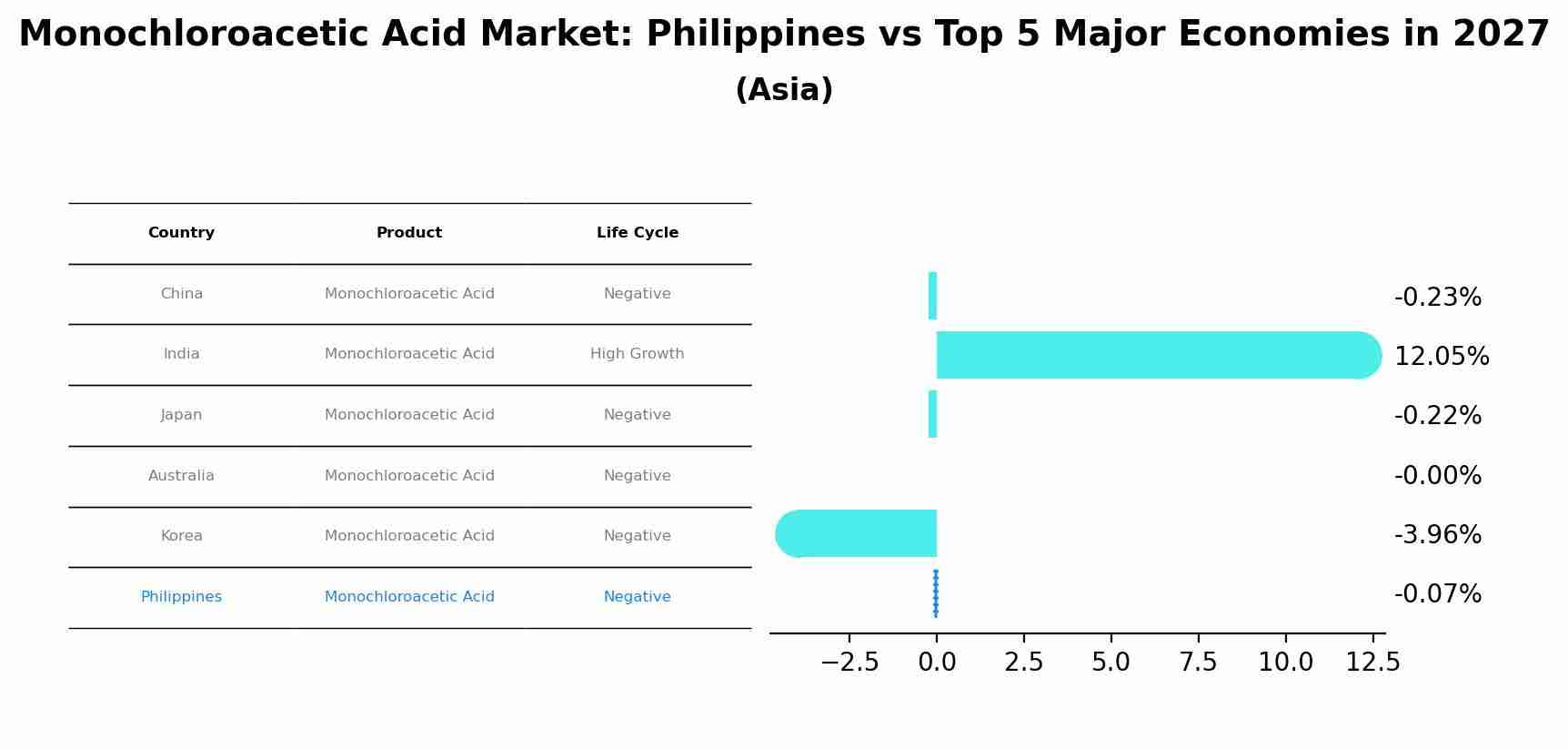 Monochloroacetic Acid Market: Philippines vs Top 5 Major Economies in 2027 (Asia)