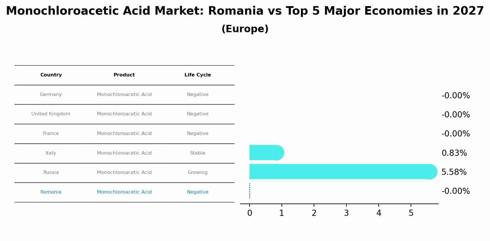 Monochloroacetic Acid Market: Romania vs Top 5 Major Economies in 2027 (Europe)