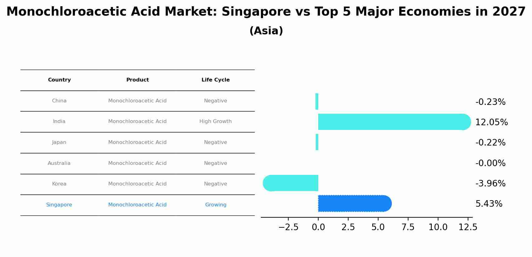 Monochloroacetic Acid Market: Singapore vs Top 5 Major Economies in 2027 (Asia)