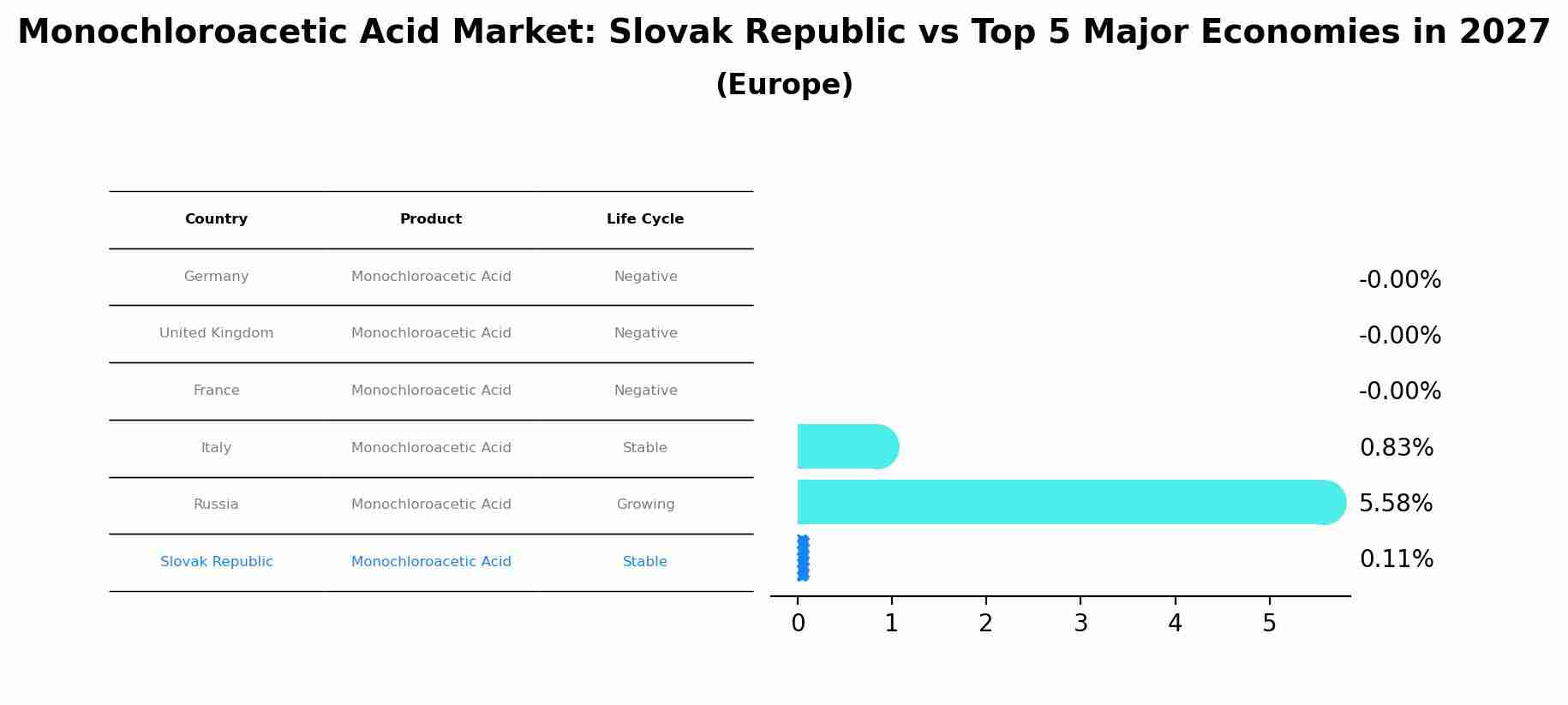 Monochloroacetic Acid Market: Slovak Republic vs Top 5 Major Economies in 2027 (Europe)