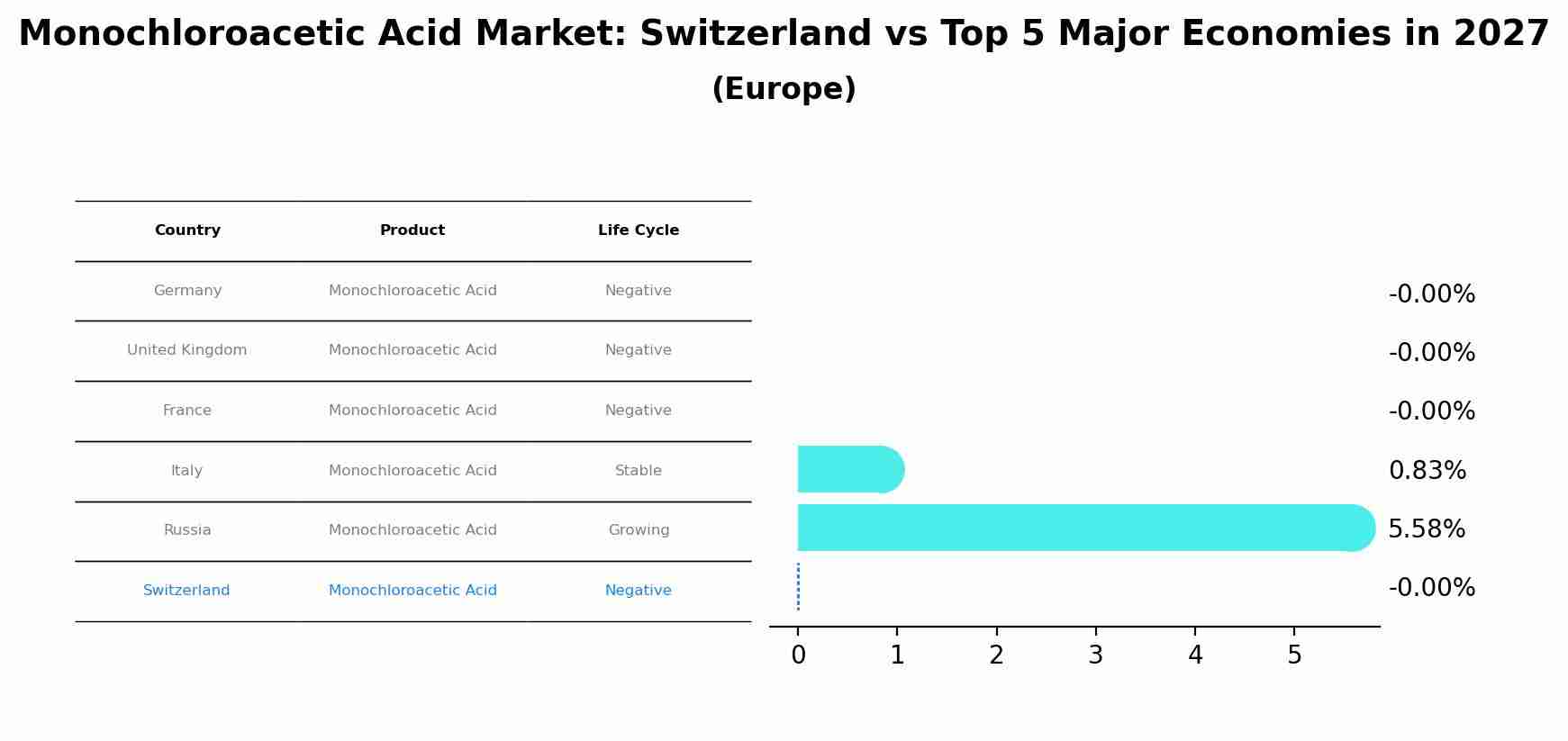 Monochloroacetic Acid Market: Switzerland vs Top 5 Major Economies in 2027 (Europe)
