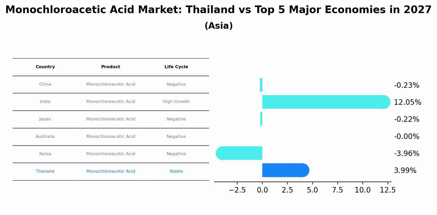 Monochloroacetic Acid Market: Thailand vs Top 5 Major Economies in 2027 (Asia)