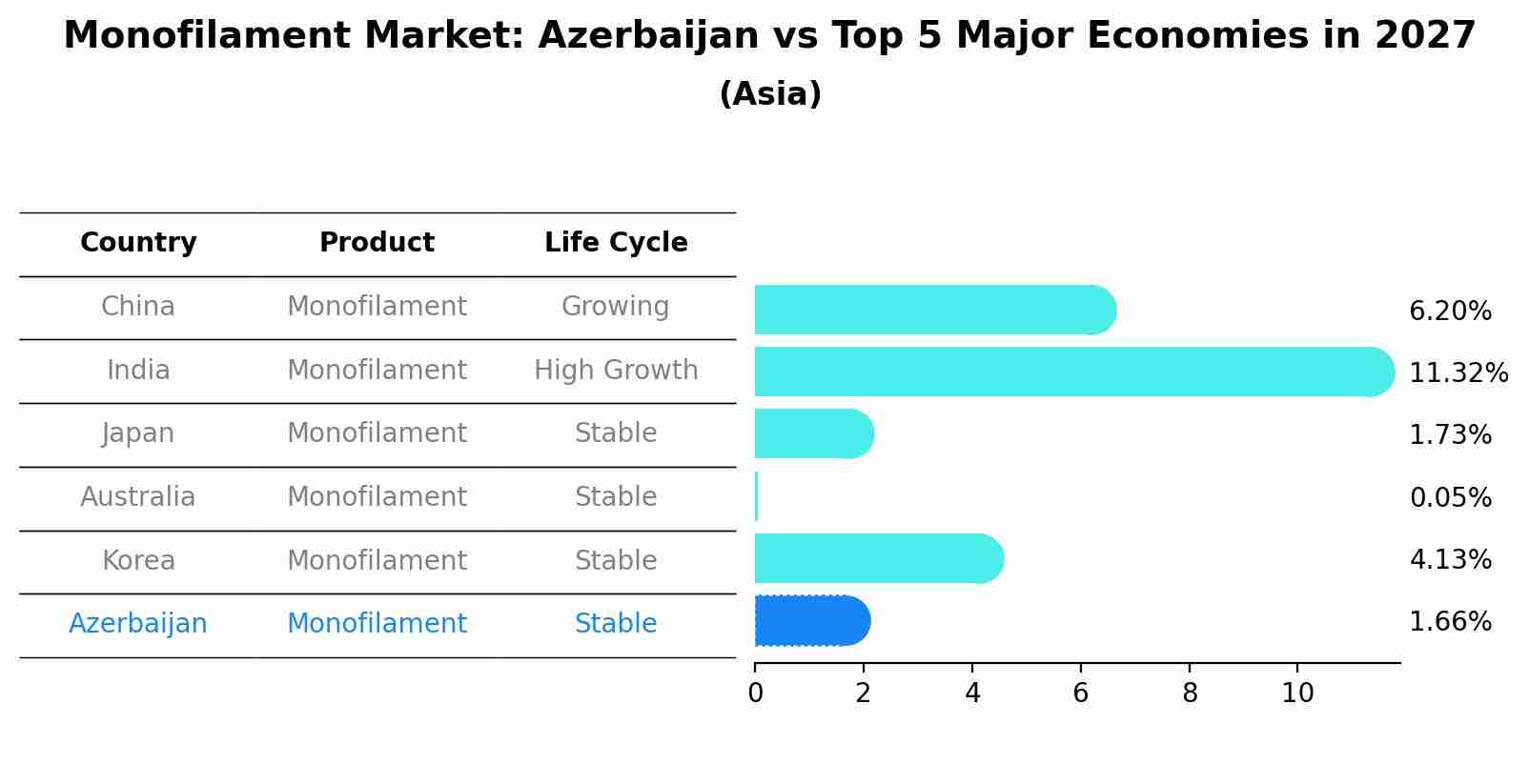 Monofilament Market: Azerbaijan vs Top 5 Major Economies in 2027 (Asia)