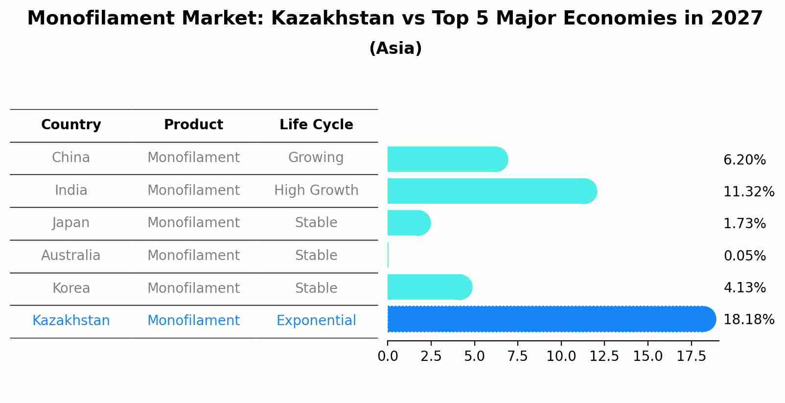 Monofilament Market: Kazakhstan vs Top 5 Major Economies in 2027 (Asia)
