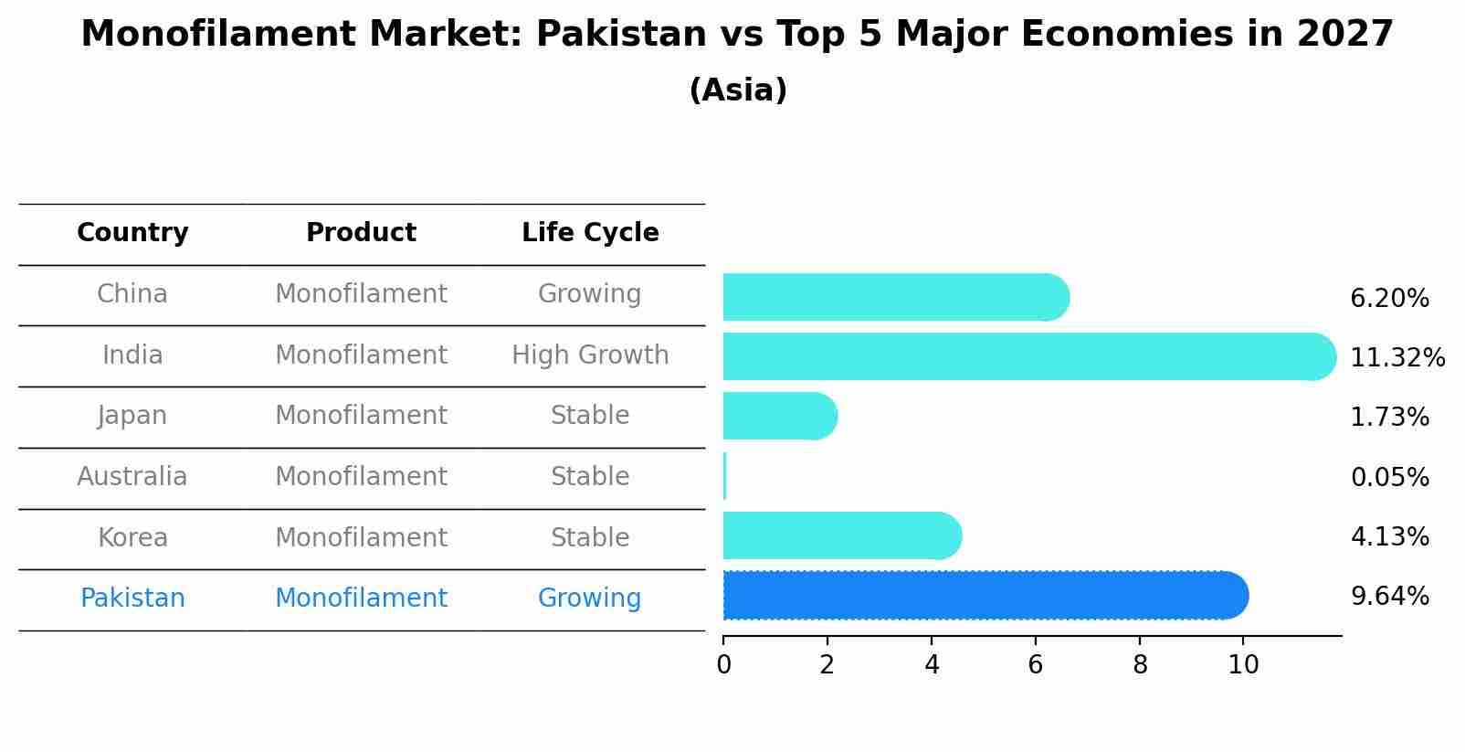Monofilament Market: Pakistan vs Top 5 Major Economies in 2027 (Asia)
