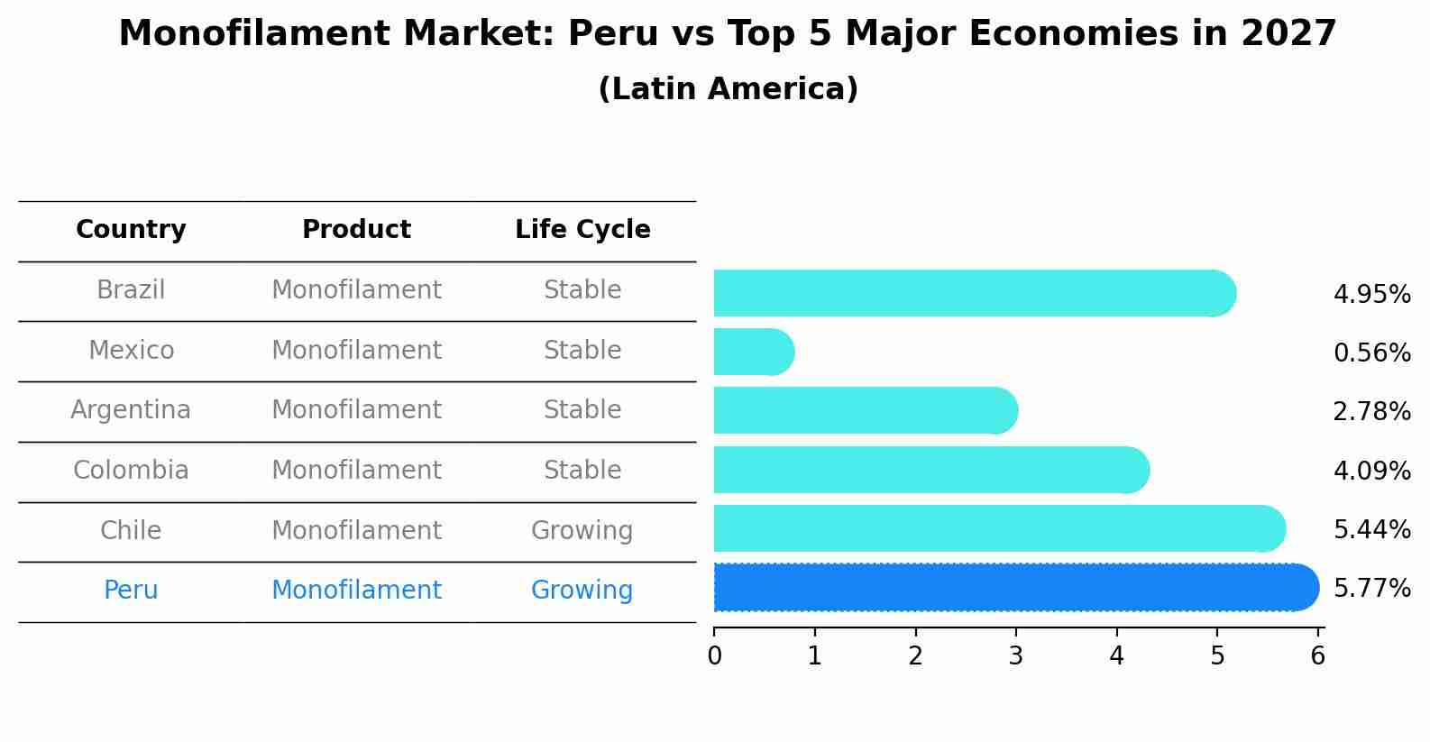 Monofilament Market: Peru vs Top 5 Major Economies in 2027 (Latin America)