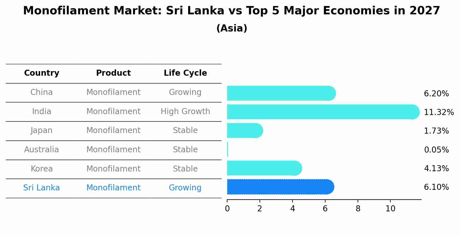 Monofilament Market: Sri Lanka vs Top 5 Major Economies in 2027 (Asia)