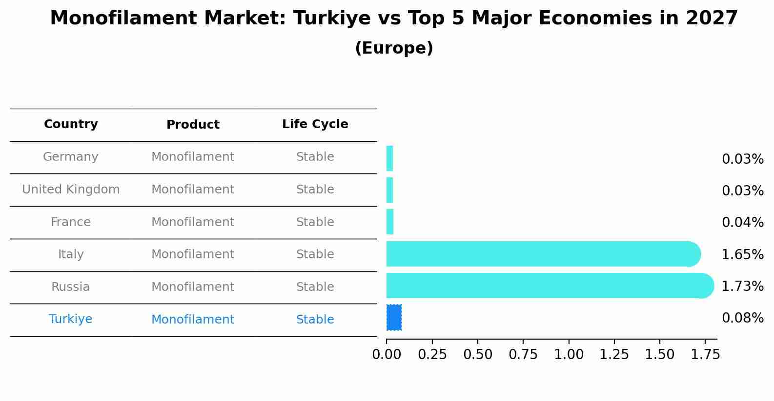 Monofilament Market: Turkiye vs Top 5 Major Economies in 2027 (Europe)
