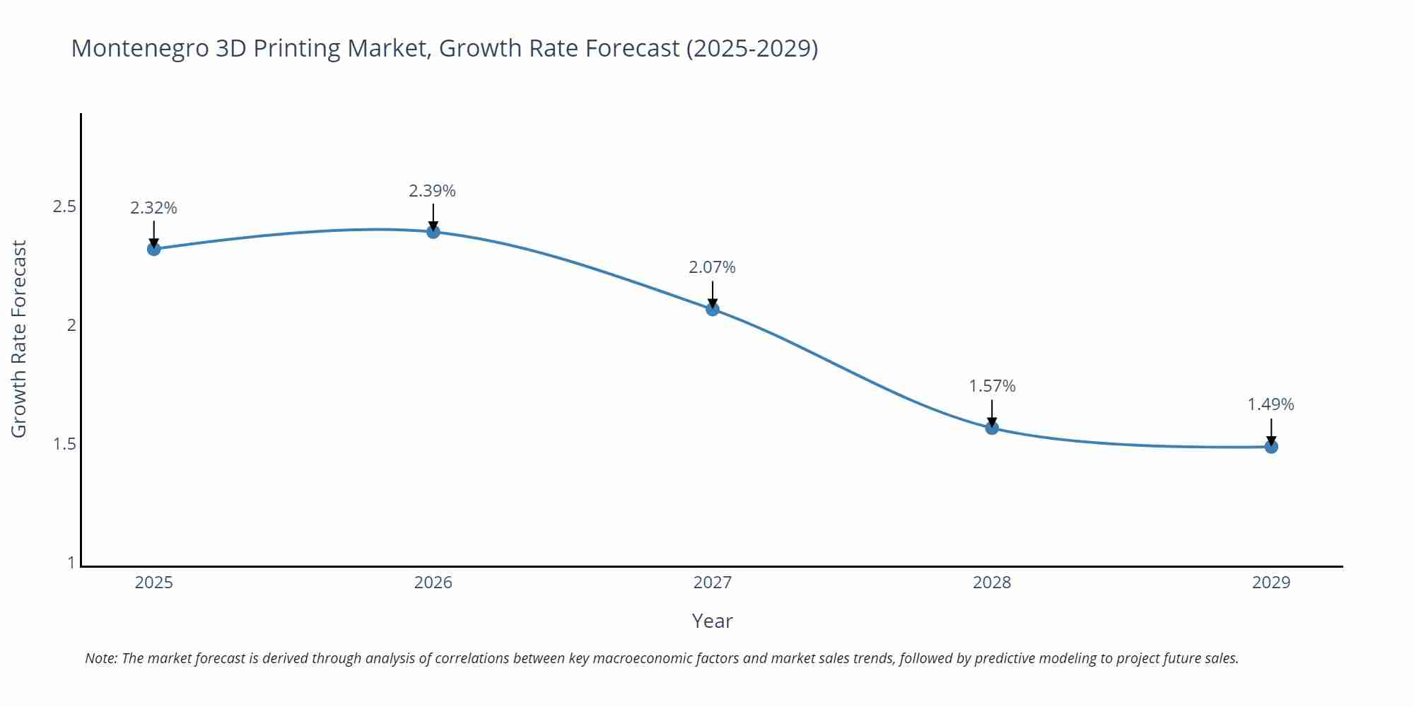 Montenegro 3D Printing Market Growth Rate