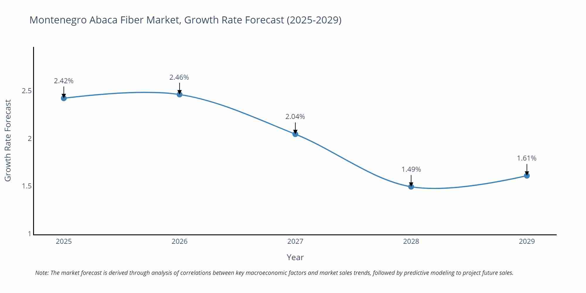 Montenegro Abaca Fiber Market Growth Rate