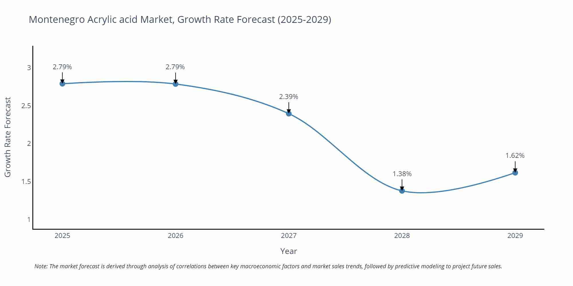 Montenegro Acrylic acid Market Growth Rate