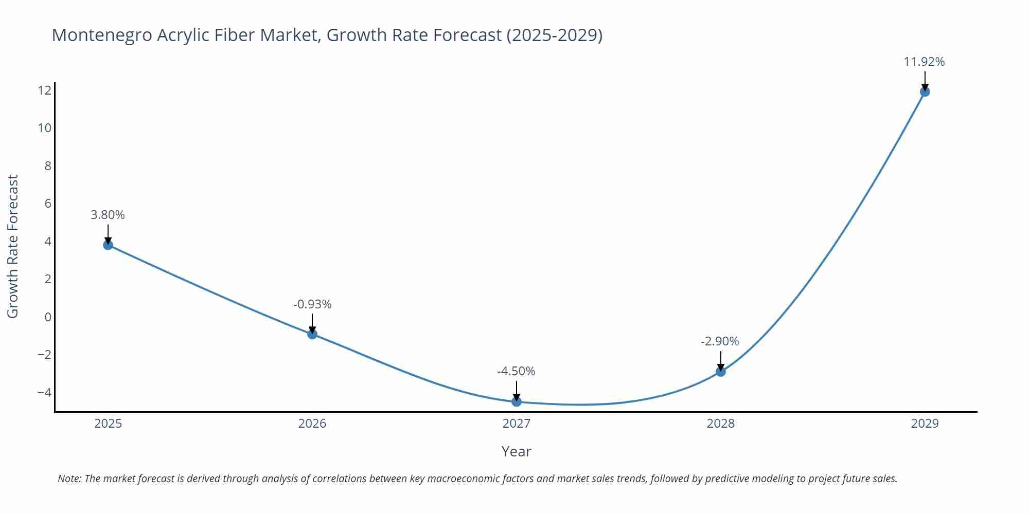 Montenegro Acrylic Fiber Market Growth Rate
