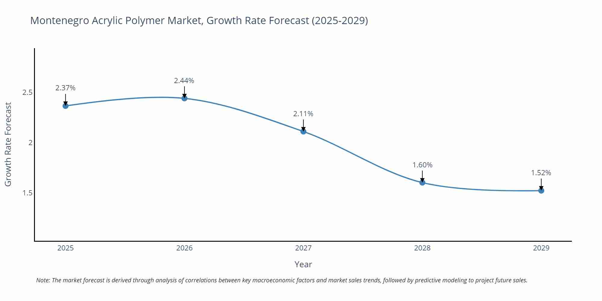 Montenegro Acrylic Polymer Market Growth Rate