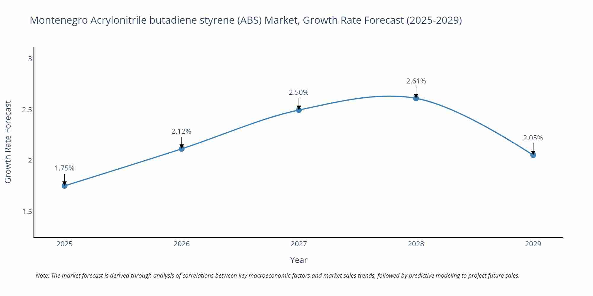Montenegro Acrylonitrile butadiene styrene (ABS) Market Growth Rate