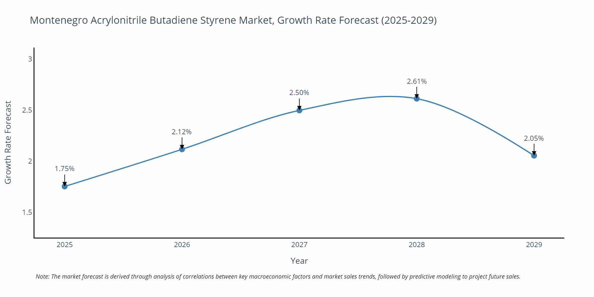 Montenegro Acrylonitrile Butadiene Styrene Market Size Growth Rate