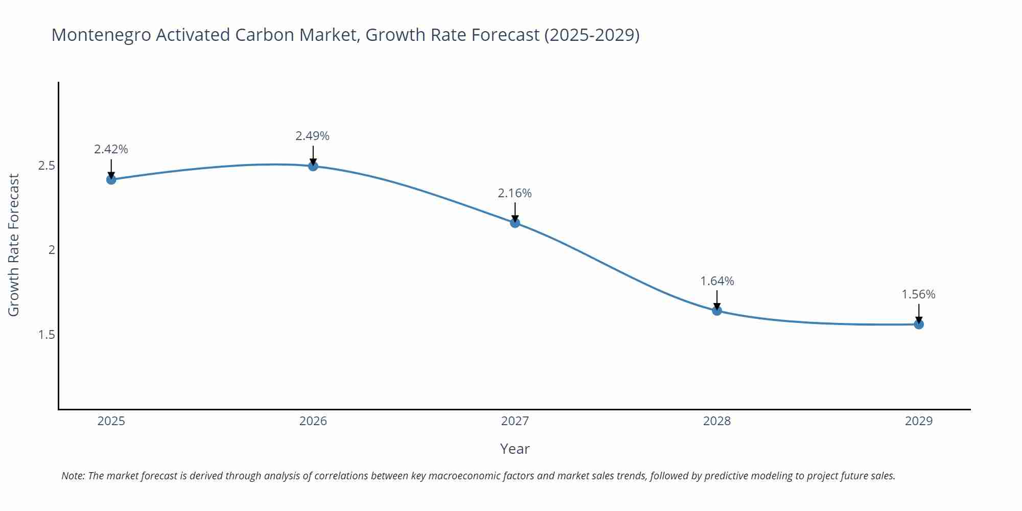 Montenegro Activated Carbon Market Growth Rate