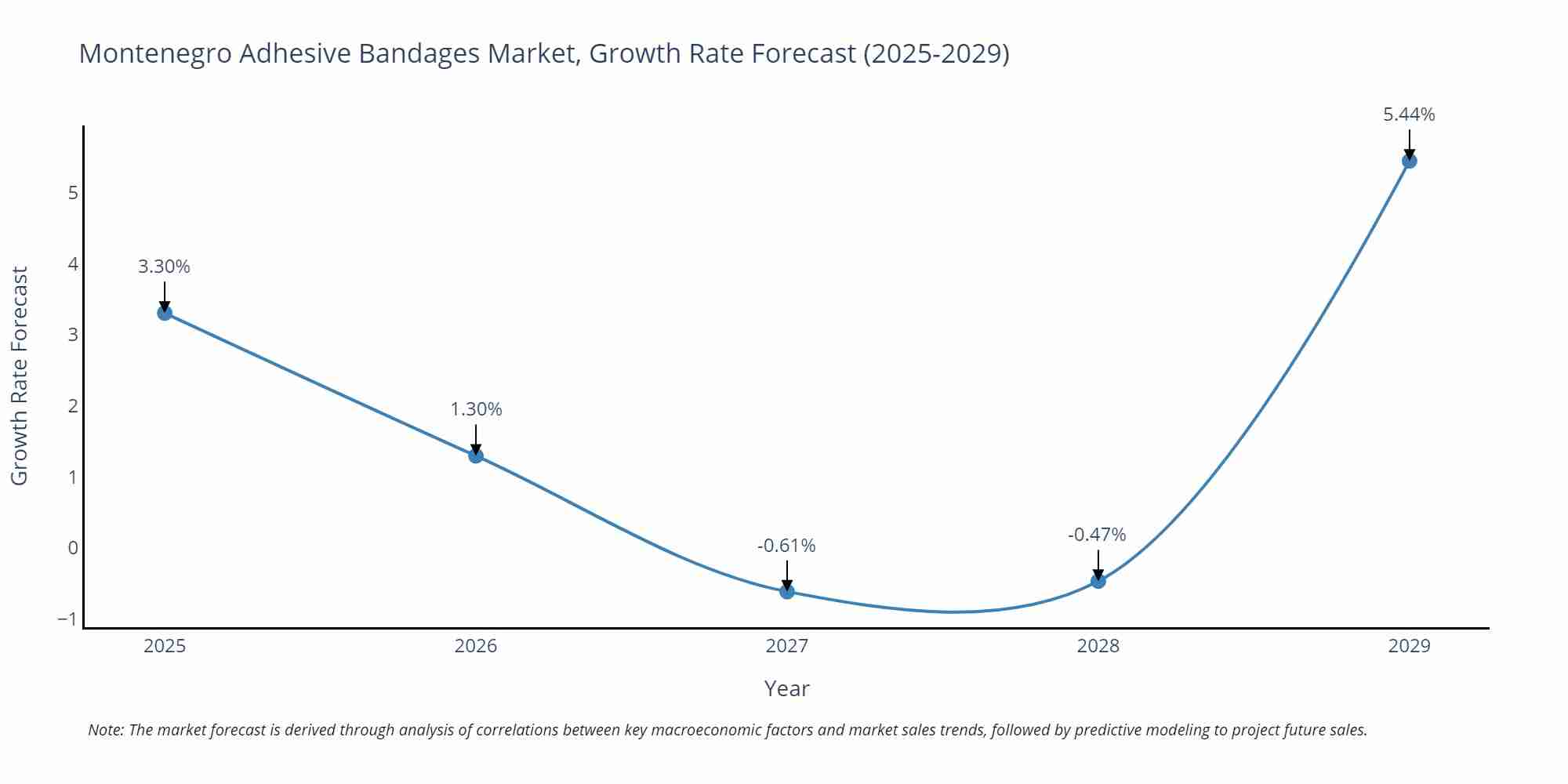 Montenegro Adhesive Bandages Market Growth Rate