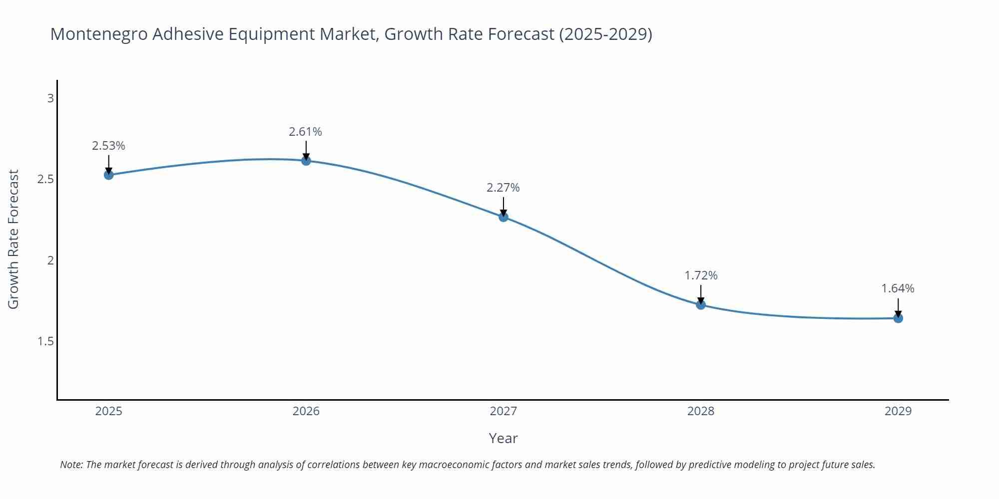 Montenegro Adhesive Equipment Market Growth Rate