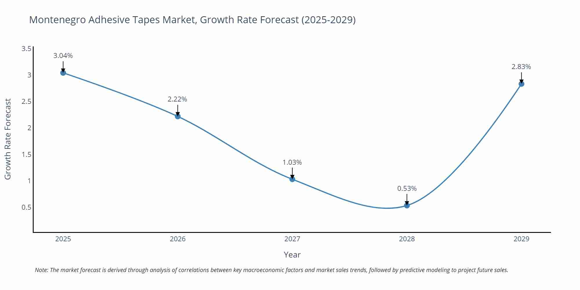 Montenegro Adhesive Tapes Market Growth Rate
