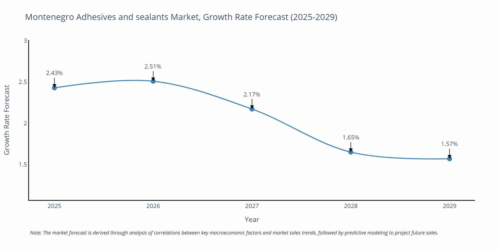 Montenegro Adhesives and sealants Market Size Growth Rate