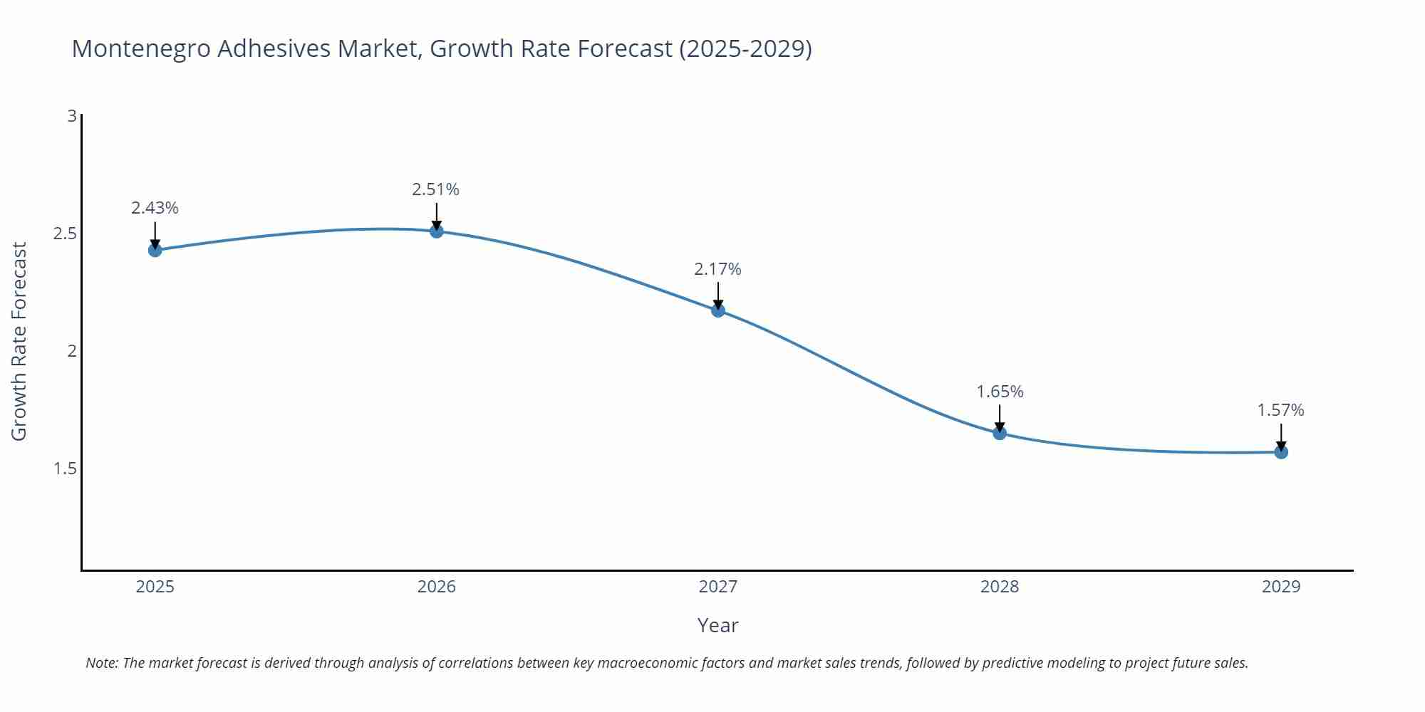 Montenegro Adhesives Market Growth Rate