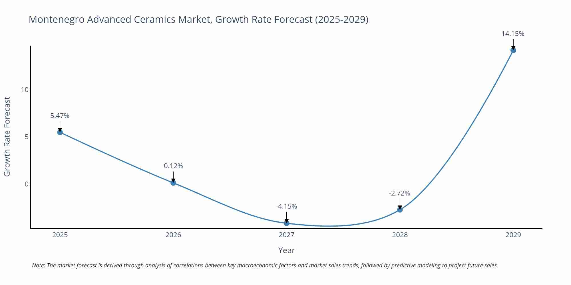 Montenegro Advanced Ceramics Market Growth Rate