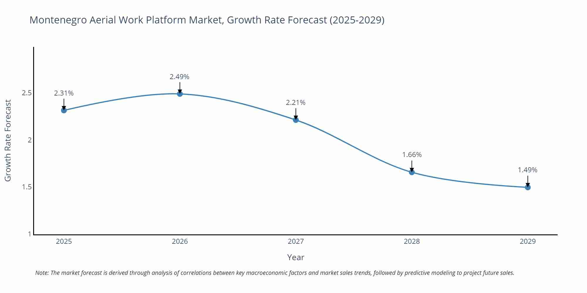 Montenegro Aerial Work Platform Market Growth Rate