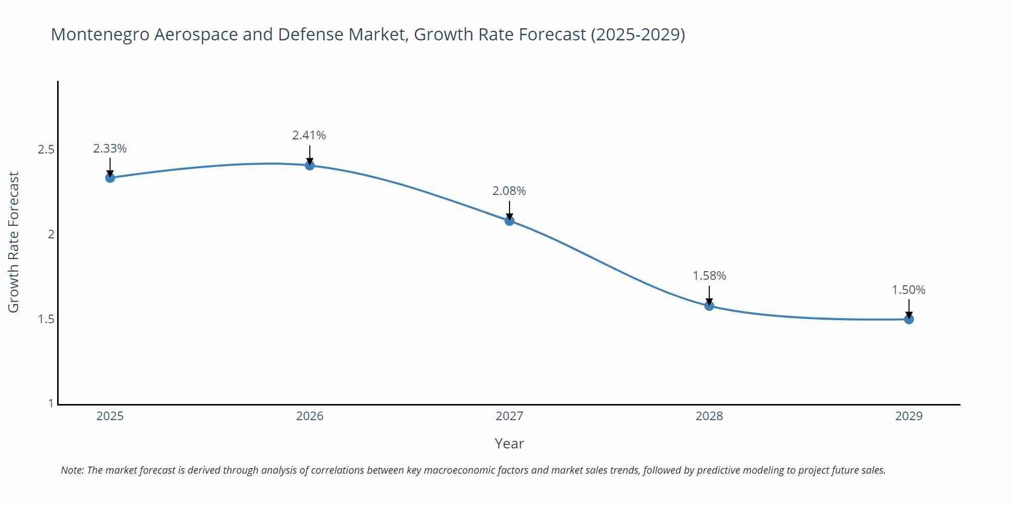 Montenegro Aerospace and Defense Market Growth Rate