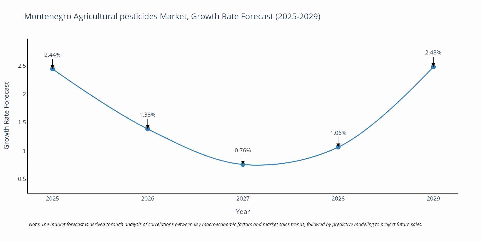 Montenegro Agricultural pesticides Market Growth Rate