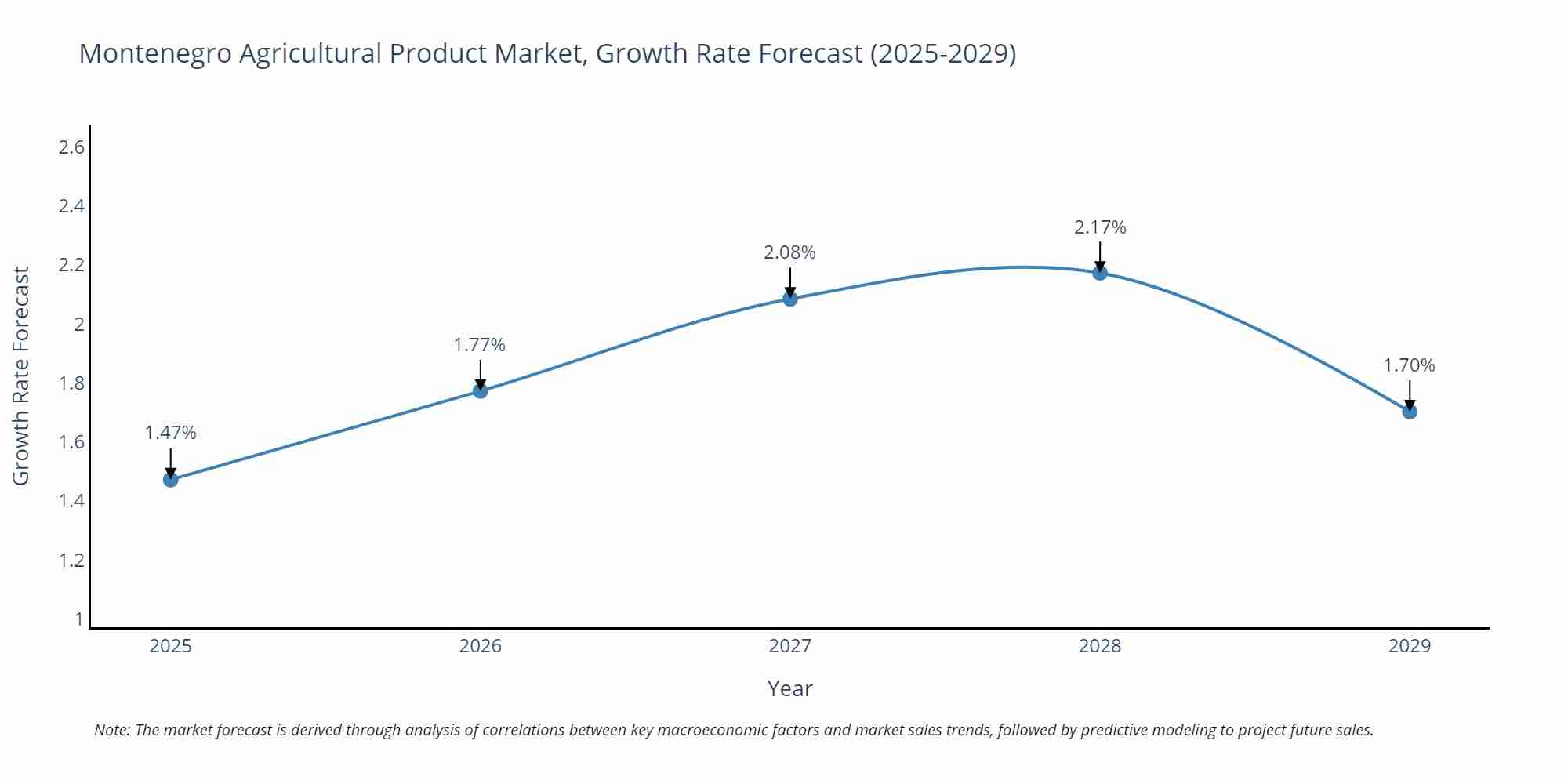 Montenegro Agricultural Product Market Growth Rate