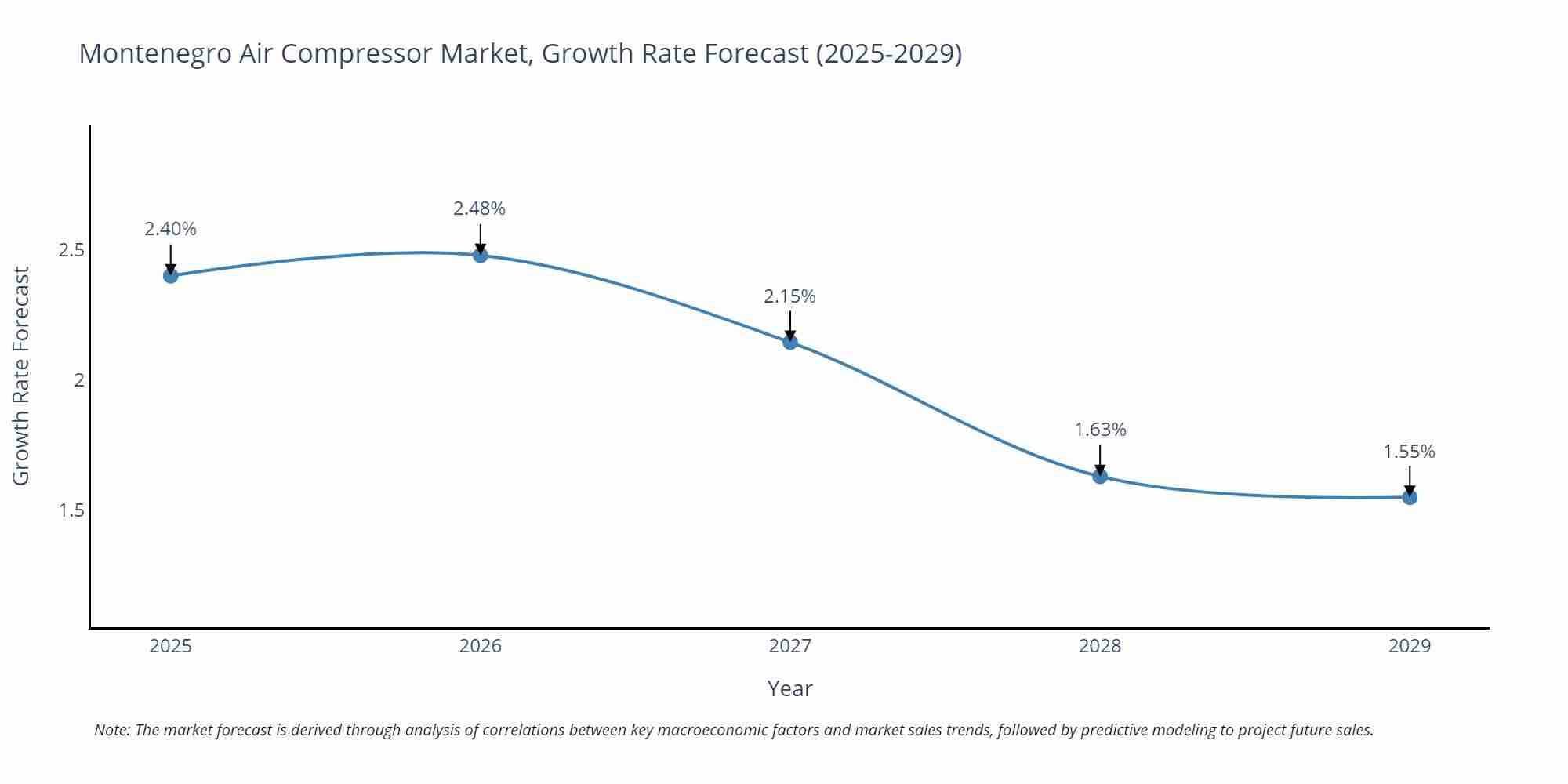 Montenegro Air Compressor Market Size Growth Rate