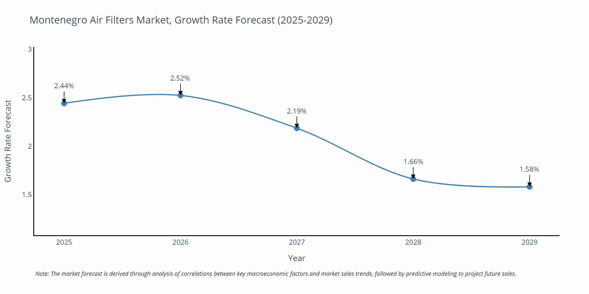 Montenegro Air Filters Market Growth Rate