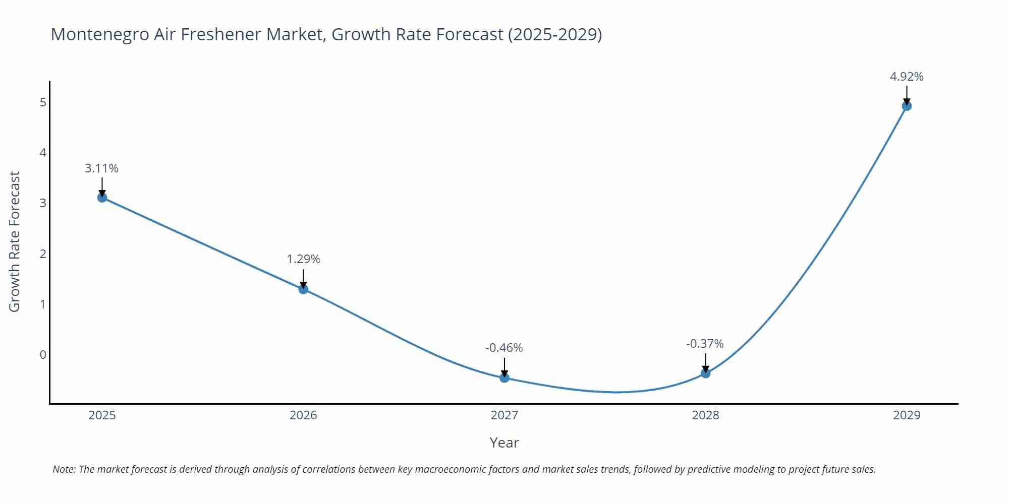 Montenegro Air Freshener Market Growth Rate