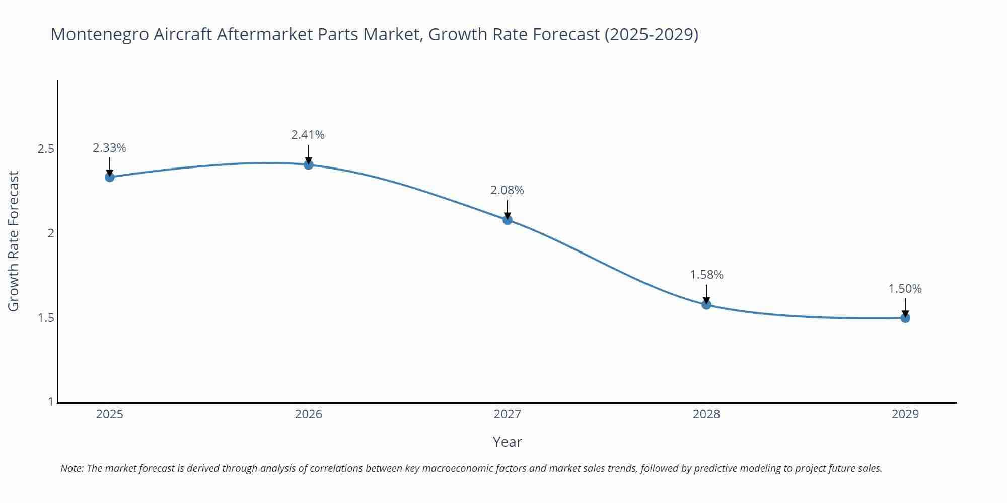 Montenegro Aircraft Aftermarket Parts Market Growth Rate