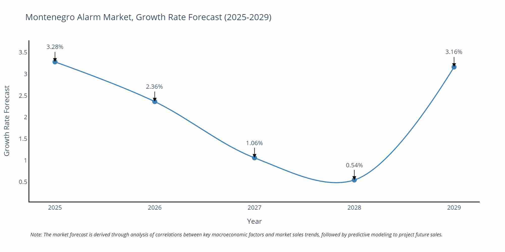 Montenegro Alarm Market Size Growth Rate