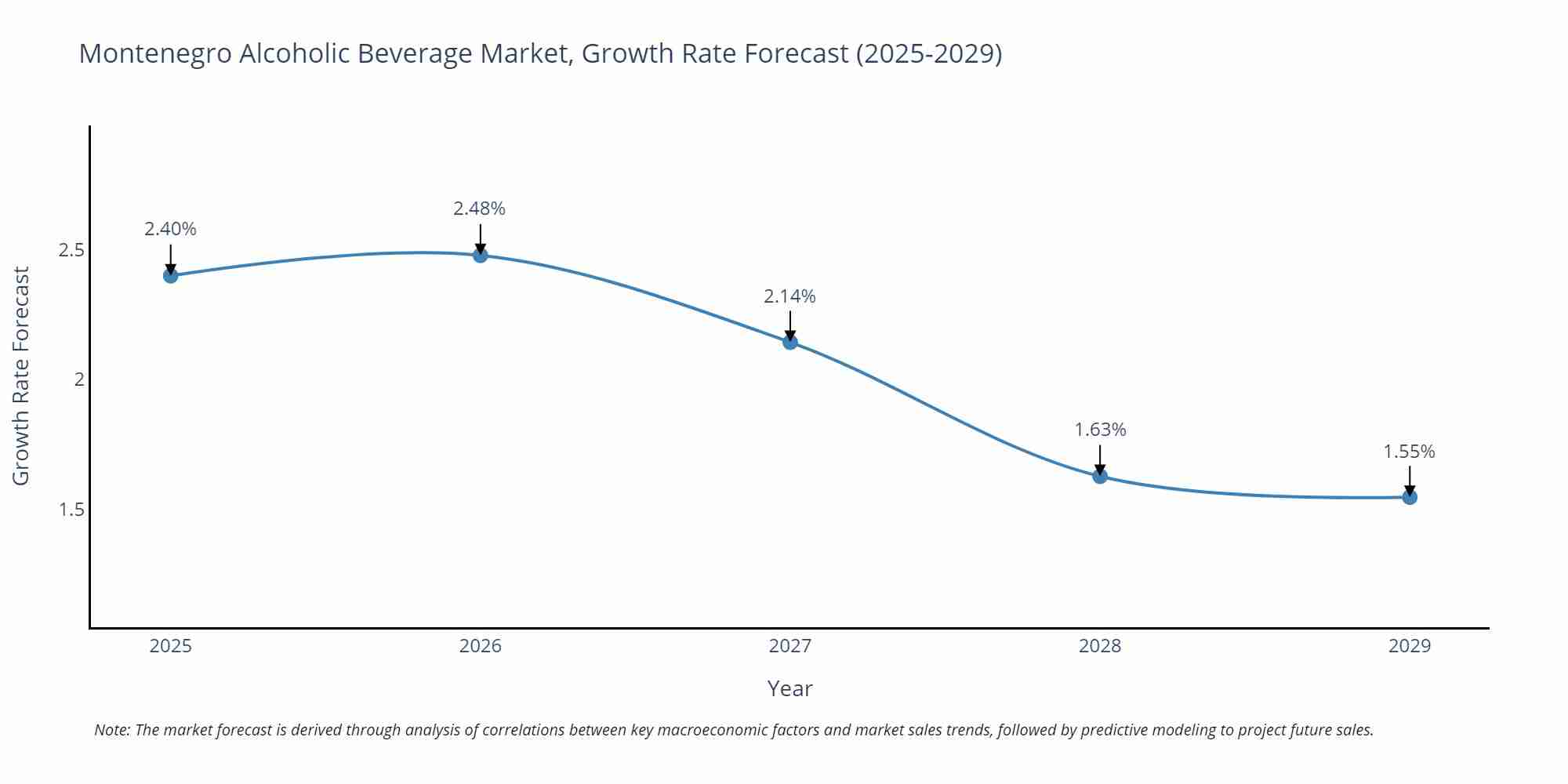 Montenegro Alcoholic Beverage Market Growth Rate