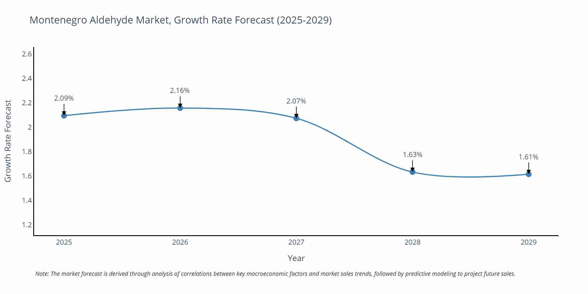 Montenegro Aldehyde Market Growth Rate
