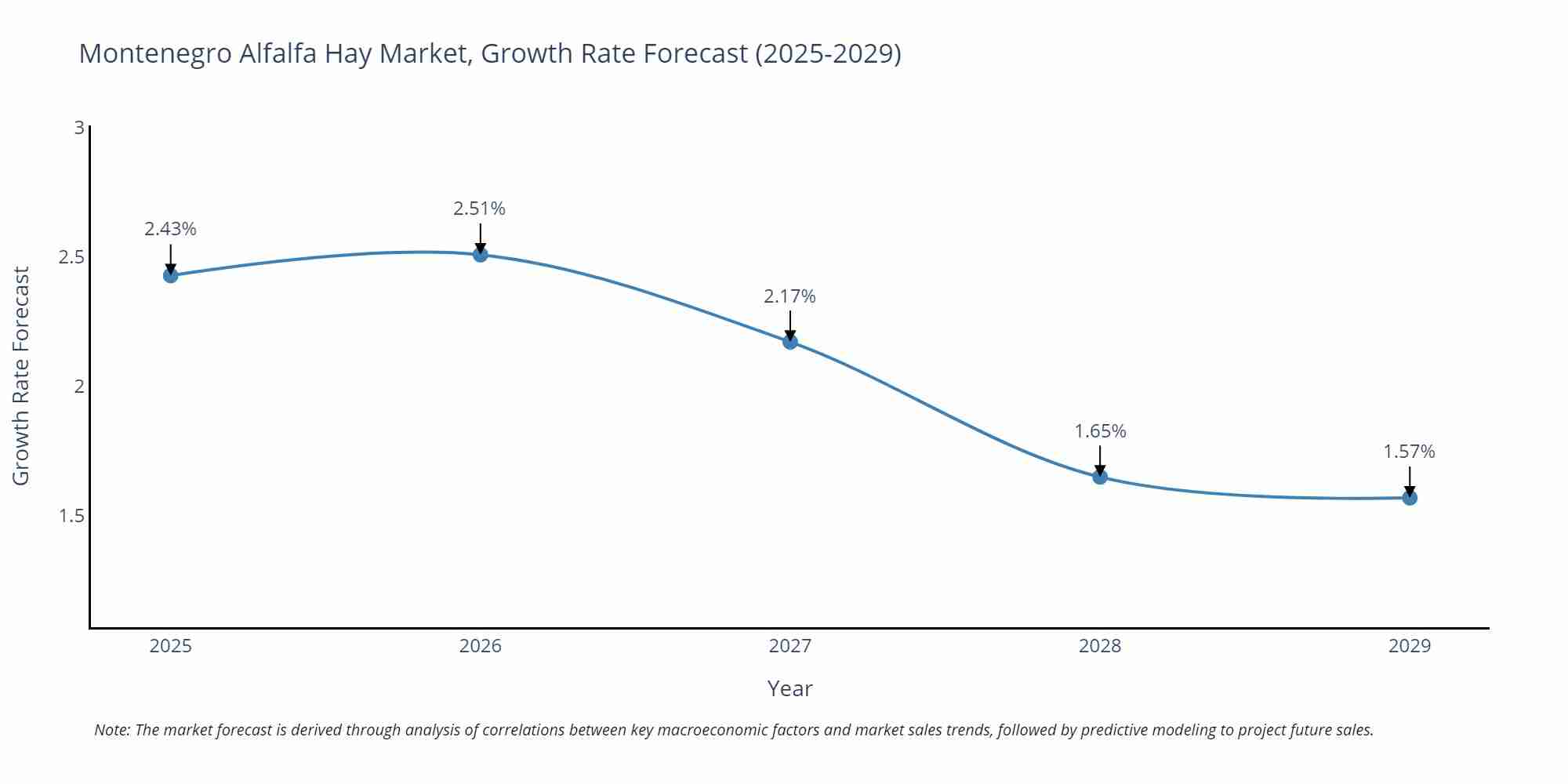 Montenegro Alfalfa Hay Market Growth Rate