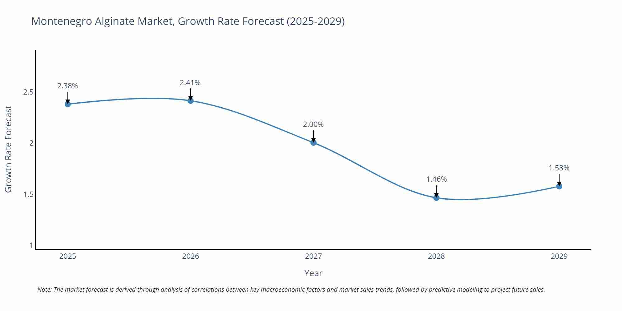Montenegro Alginate Market Growth Rate