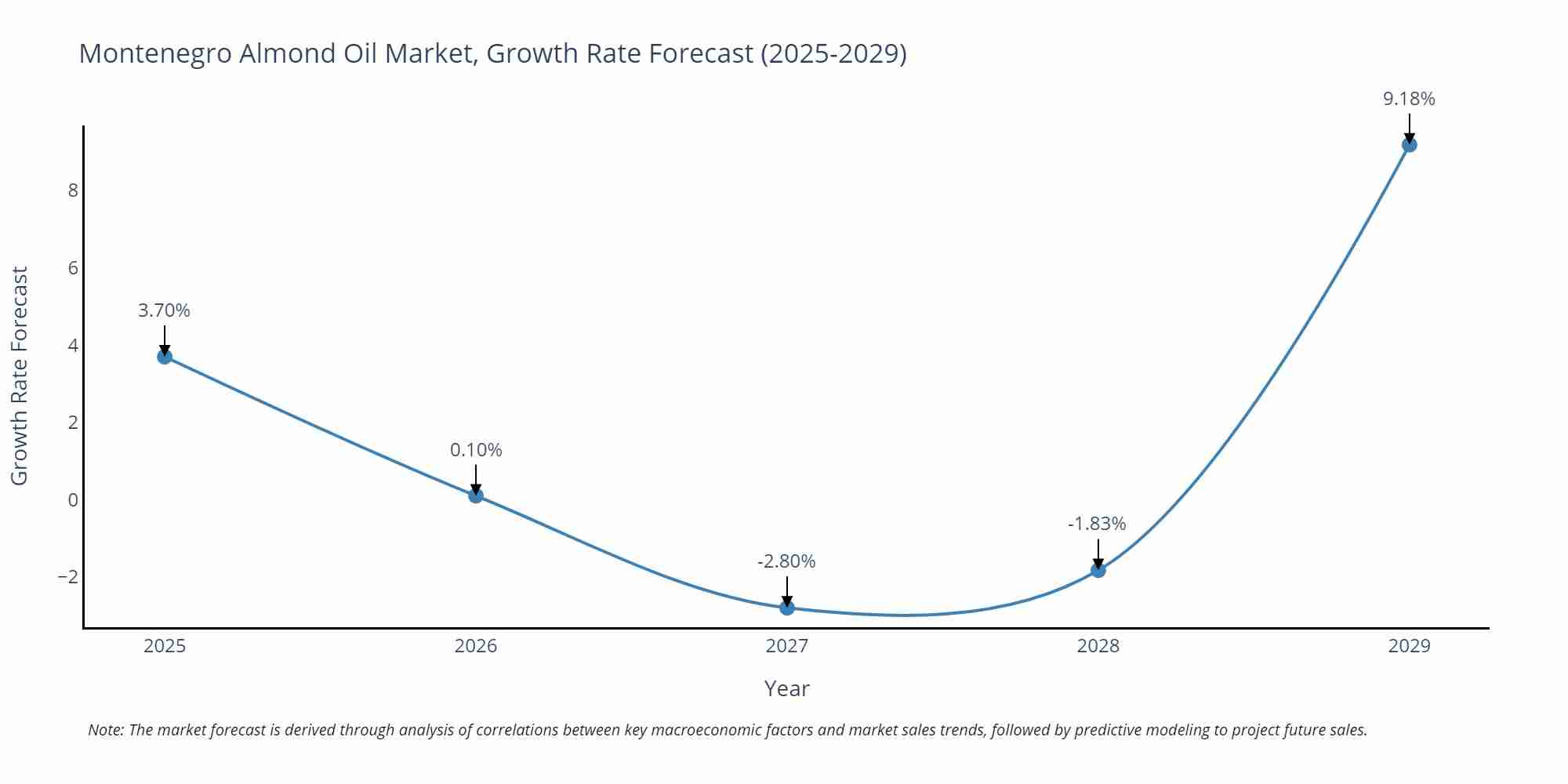 Montenegro Almond Oil Market Growth Rate