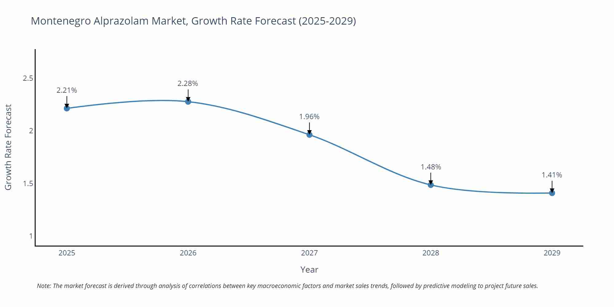 Montenegro Alprazolam Market Growth Rate