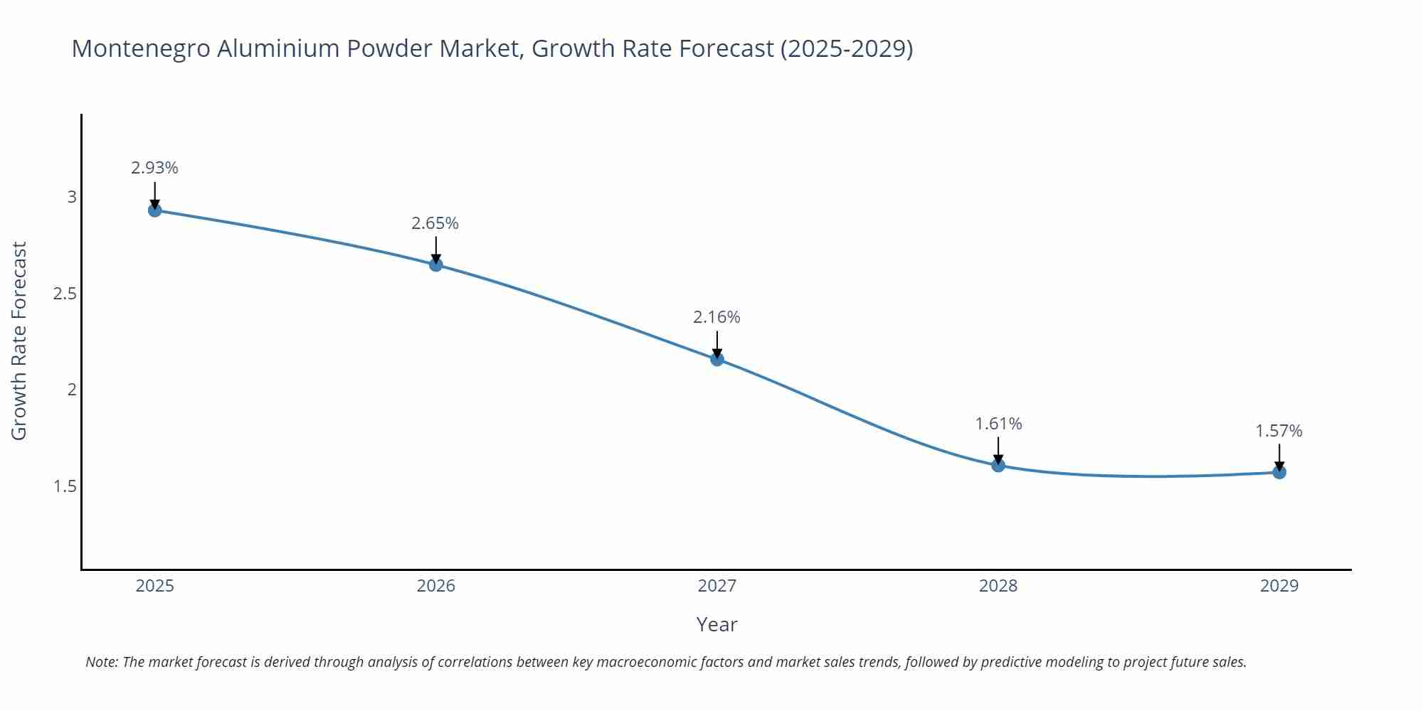 Montenegro Aluminium Powder Market Growth Rate