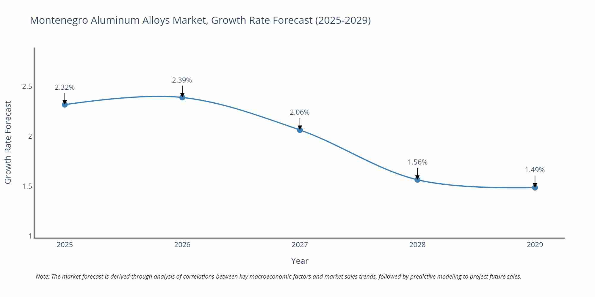 Montenegro Aluminum Alloys Market Growth Rate