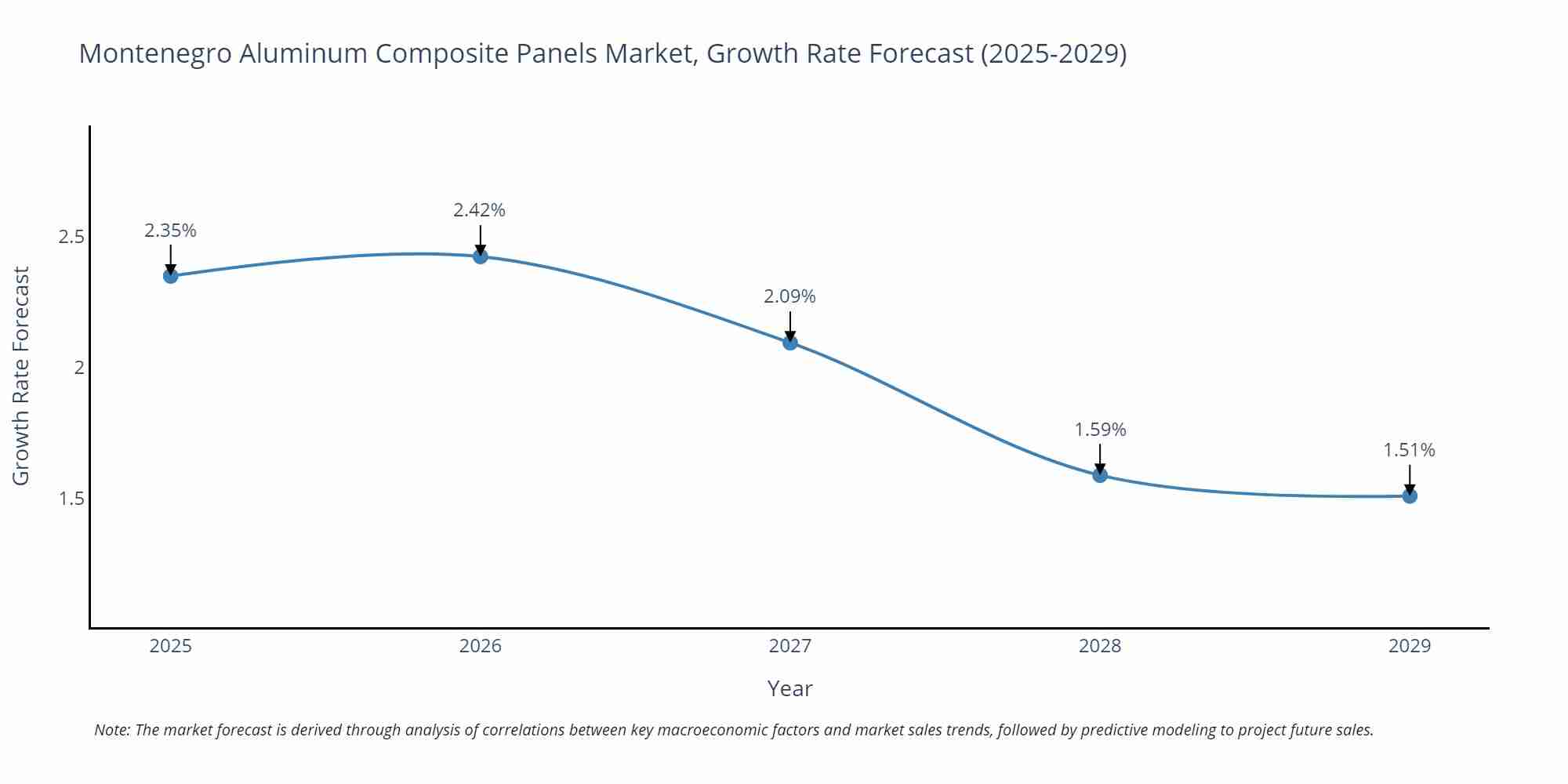 Montenegro Aluminum Composite Panels Market Growth Rate