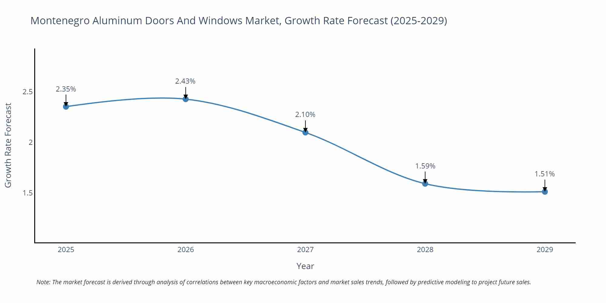 Montenegro Aluminum Doors And Windows Market Growth Rate