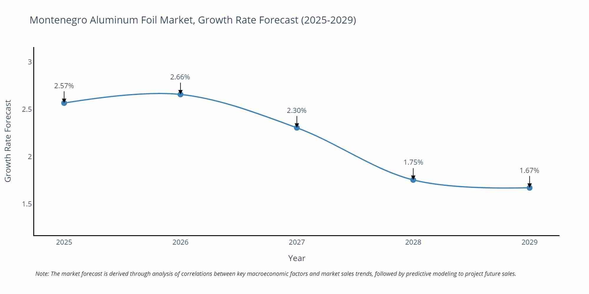 Montenegro Aluminum Foil Market Growth Rate